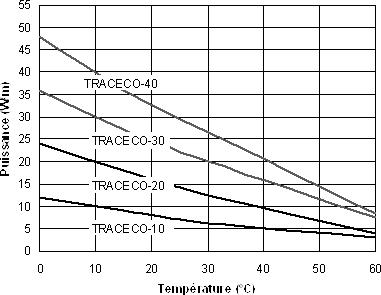 Courbe de puissance d'un câble autroégulant TRACECO